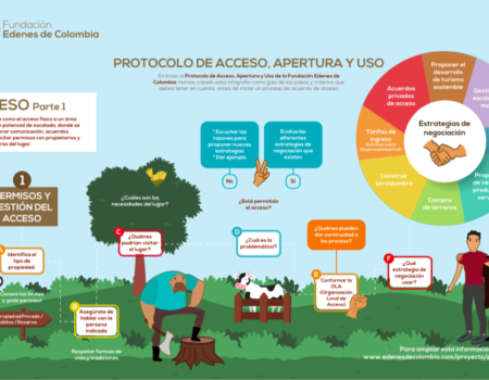 Protocolo de acceso, apertura y uso en Colombia